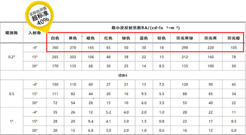 超強級反光貼（tiē）實驗室檢測數據
