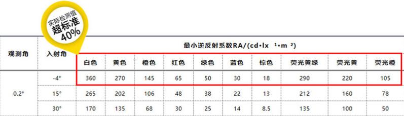 鑽石級反光膜角度反射係數